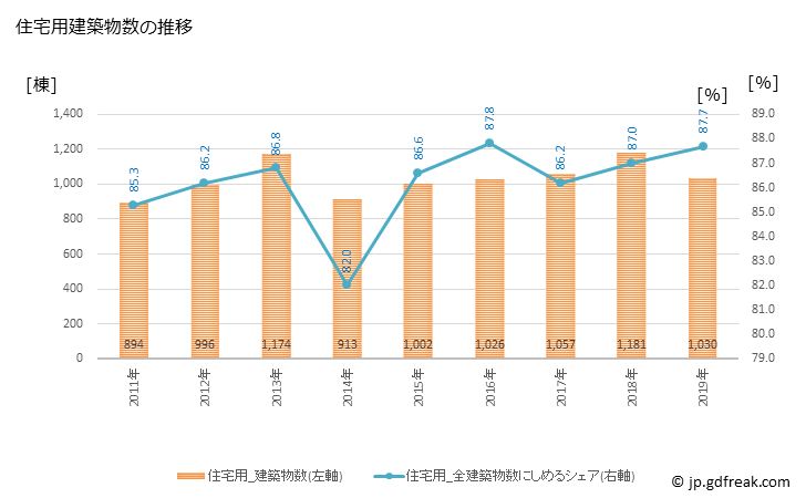 グラフ 年次 高岡市(ﾀｶｵｶｼ 富山県)の建築着工の動向 住宅用建築物数の推移