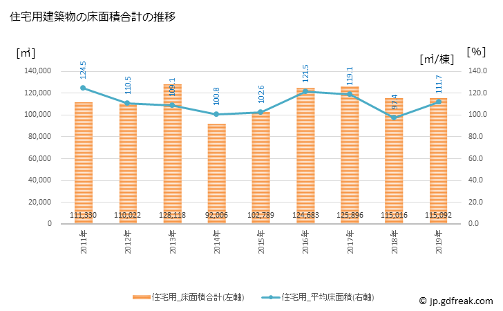 グラフ 年次 高岡市(ﾀｶｵｶｼ 富山県)の建築着工の動向 住宅用建築物の床面積合計の推移