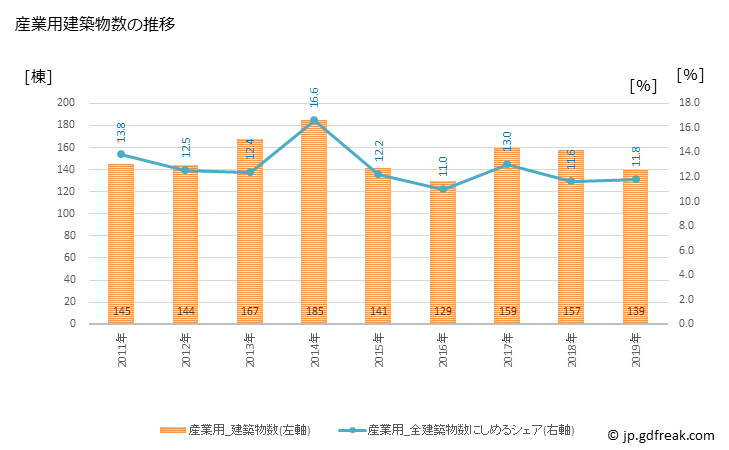 グラフ 年次 高岡市(ﾀｶｵｶｼ 富山県)の建築着工の動向 産業用建築物数の推移