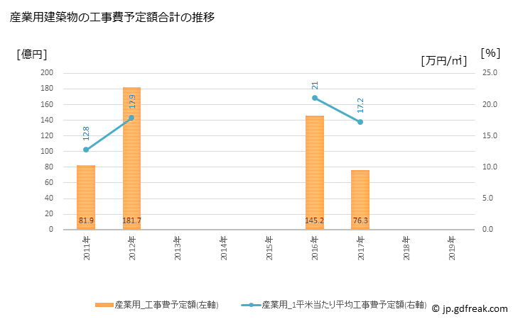 グラフ 年次 高岡市(ﾀｶｵｶｼ 富山県)の建築着工の動向 産業用建築物の工事費予定額合計の推移