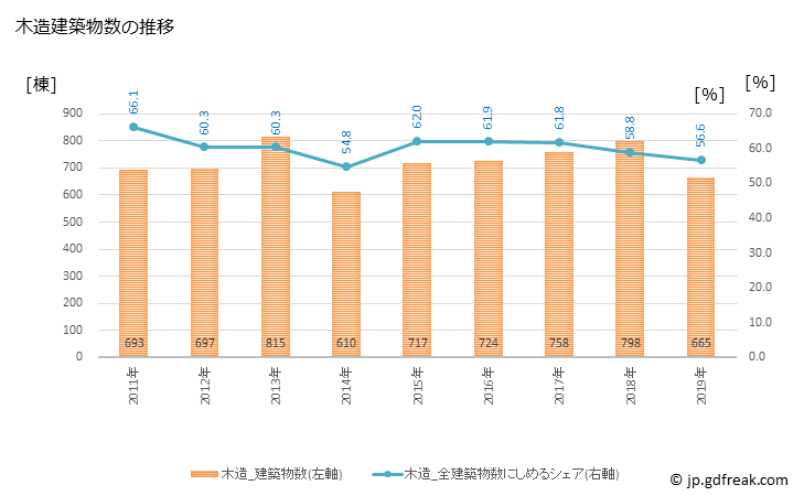 グラフ 年次 高岡市(ﾀｶｵｶｼ 富山県)の建築着工の動向 木造建築物数の推移