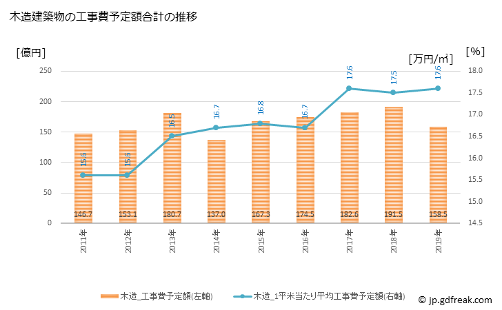 グラフ 年次 高岡市(ﾀｶｵｶｼ 富山県)の建築着工の動向 木造建築物の工事費予定額合計の推移