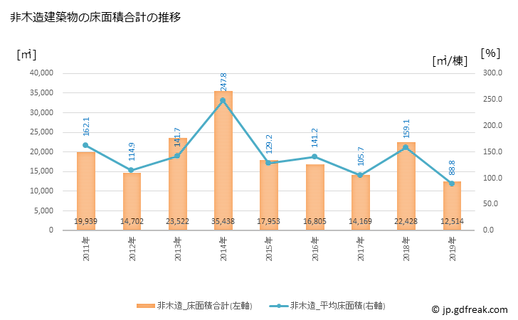 グラフ 年次 魚津市(ｳｵﾂﾞｼ 富山県)の建築着工の動向 非木造建築物の床面積合計の推移