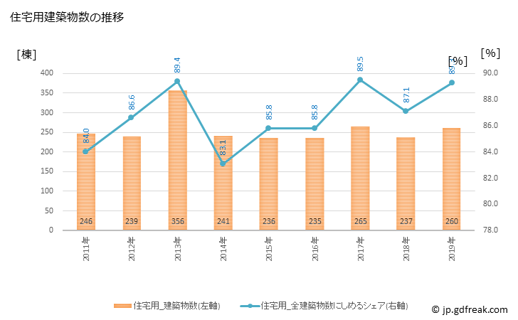 グラフ 年次 魚津市(ｳｵﾂﾞｼ 富山県)の建築着工の動向 住宅用建築物数の推移