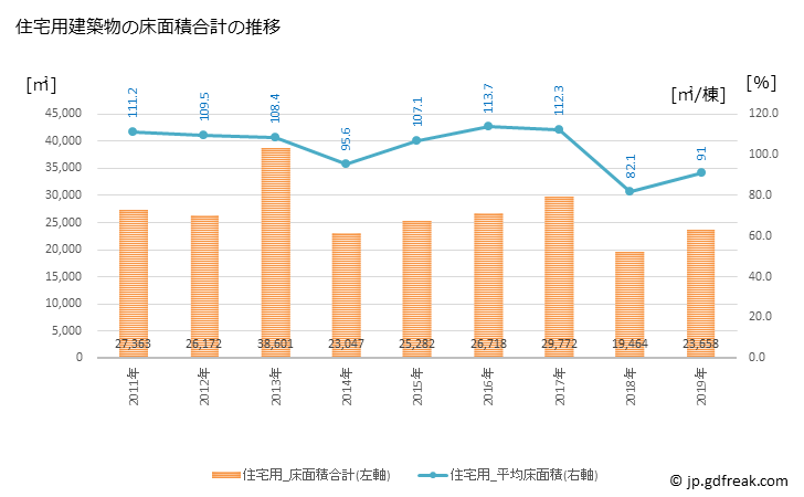 グラフ 年次 魚津市(ｳｵﾂﾞｼ 富山県)の建築着工の動向 住宅用建築物の床面積合計の推移