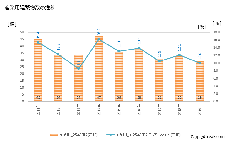 グラフ 年次 魚津市(ｳｵﾂﾞｼ 富山県)の建築着工の動向 産業用建築物数の推移