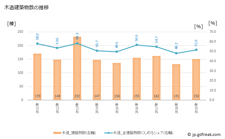 グラフ 年次 魚津市(ｳｵﾂﾞｼ 富山県)の建築着工の動向 木造建築物数の推移