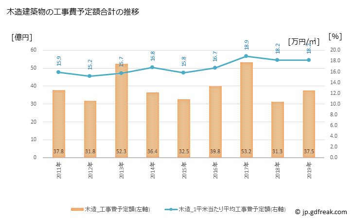 グラフ 年次 魚津市(ｳｵﾂﾞｼ 富山県)の建築着工の動向 木造建築物の工事費予定額合計の推移