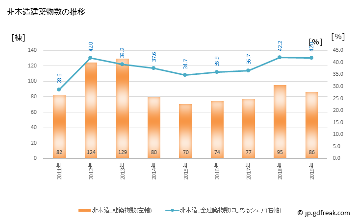グラフ 年次 氷見市(ﾋﾐｼ 富山県)の建築着工の動向 非木造建築物数の推移