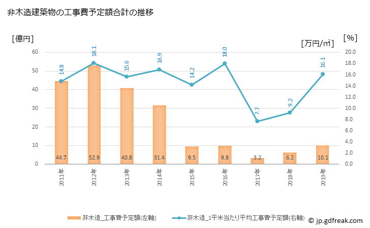 グラフ 年次 氷見市(ﾋﾐｼ 富山県)の建築着工の動向 非木造建築物の工事費予定額合計の推移