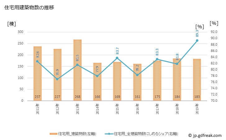 グラフ 年次 氷見市(ﾋﾐｼ 富山県)の建築着工の動向 住宅用建築物数の推移