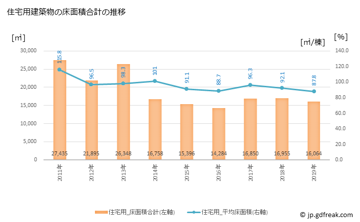 グラフ 年次 氷見市(ﾋﾐｼ 富山県)の建築着工の動向 住宅用建築物の床面積合計の推移