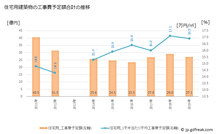グラフ 年次 氷見市(ﾋﾐｼ 富山県)の建築着工の動向 住宅用建築物の工事費予定額合計の推移