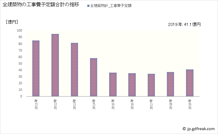グラフ 年次 氷見市(ﾋﾐｼ 富山県)の建築着工の動向 全建築物の工事費予定額合計の推移