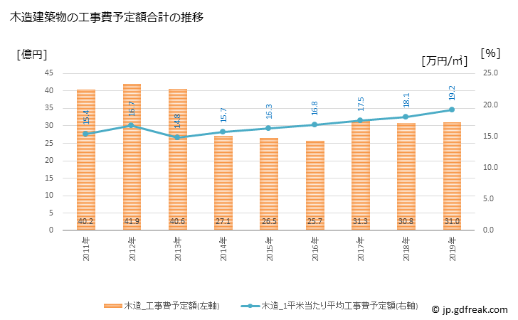 グラフ 年次 氷見市(ﾋﾐｼ 富山県)の建築着工の動向 木造建築物の工事費予定額合計の推移