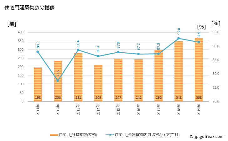 グラフ 年次 滑川市(ﾅﾒﾘｶﾜｼ 富山県)の建築着工の動向 住宅用建築物数の推移