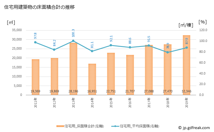 グラフ 年次 滑川市(ﾅﾒﾘｶﾜｼ 富山県)の建築着工の動向 住宅用建築物の床面積合計の推移