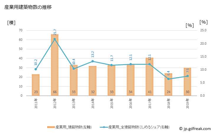 グラフ 年次 滑川市(ﾅﾒﾘｶﾜｼ 富山県)の建築着工の動向 産業用建築物数の推移