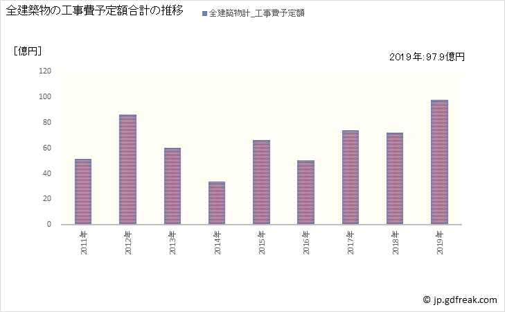 グラフ 年次 滑川市(ﾅﾒﾘｶﾜｼ 富山県)の建築着工の動向 全建築物の工事費予定額合計の推移