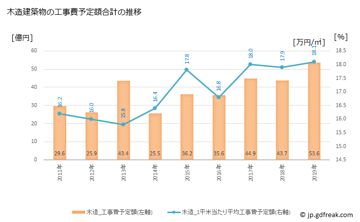 グラフ 年次 滑川市(ﾅﾒﾘｶﾜｼ 富山県)の建築着工の動向 木造建築物の工事費予定額合計の推移