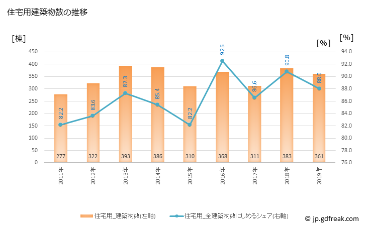 グラフ 年次 黒部市(ｸﾛﾍﾞｼ 富山県)の建築着工の動向 住宅用建築物数の推移