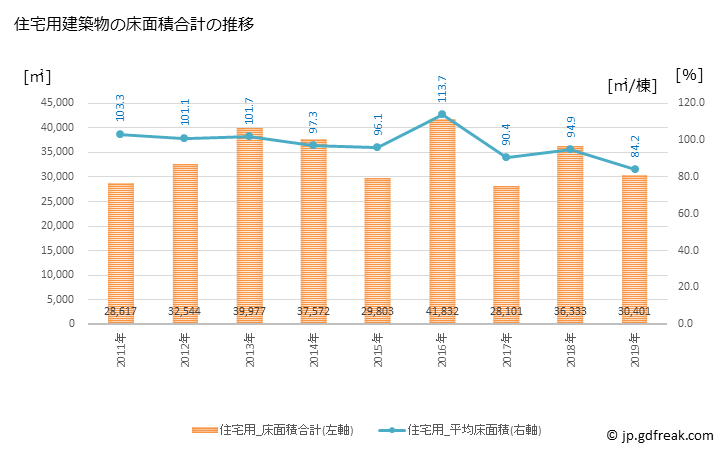 グラフ 年次 黒部市(ｸﾛﾍﾞｼ 富山県)の建築着工の動向 住宅用建築物の床面積合計の推移