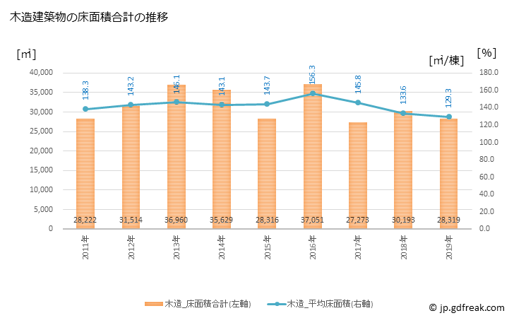 グラフ 年次 黒部市(ｸﾛﾍﾞｼ 富山県)の建築着工の動向 木造建築物の床面積合計の推移