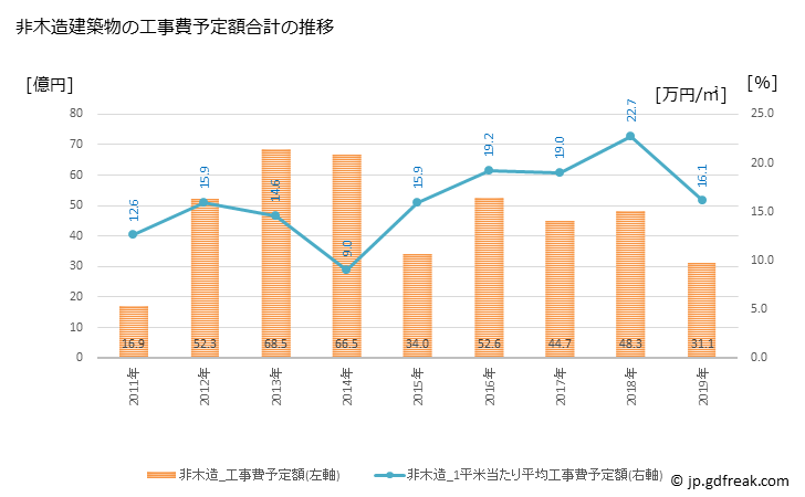 グラフ 年次 砺波市(ﾄﾅﾐｼ 富山県)の建築着工の動向 非木造建築物の工事費予定額合計の推移