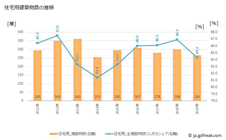 グラフ 年次 砺波市(ﾄﾅﾐｼ 富山県)の建築着工の動向 住宅用建築物数の推移