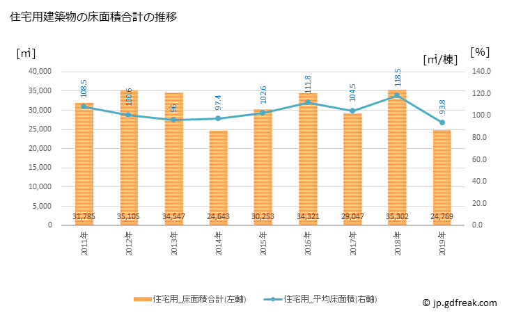 グラフ 年次 砺波市(ﾄﾅﾐｼ 富山県)の建築着工の動向 住宅用建築物の床面積合計の推移