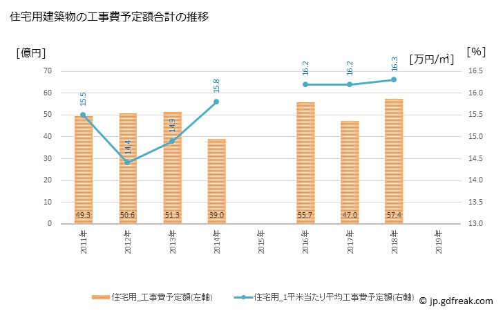 グラフ 年次 砺波市(ﾄﾅﾐｼ 富山県)の建築着工の動向 住宅用建築物の工事費予定額合計の推移