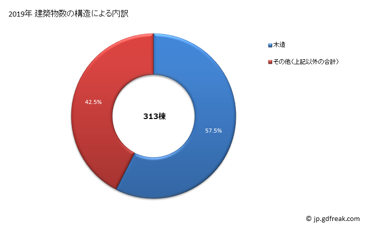 グラフ 年次 砺波市(ﾄﾅﾐｼ 富山県)の建築着工の動向 建築物数の構造による内訳