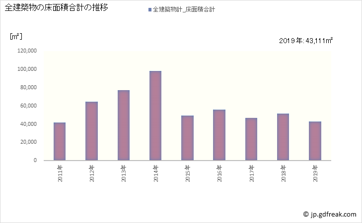 グラフ 年次 砺波市(ﾄﾅﾐｼ 富山県)の建築着工の動向 全建築物の床面積合計の推移