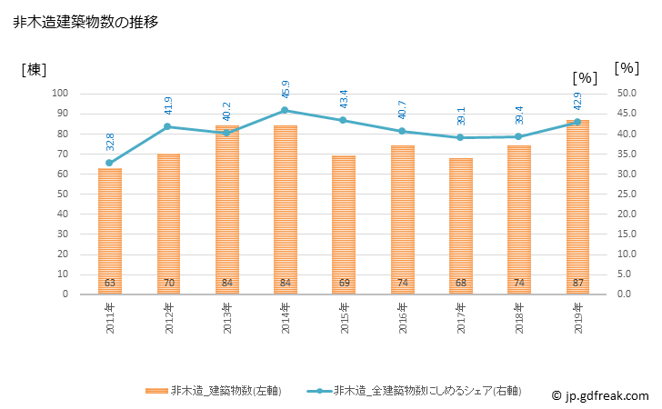 グラフ 年次 小矢部市(ｵﾔﾍﾞｼ 富山県)の建築着工の動向 非木造建築物数の推移