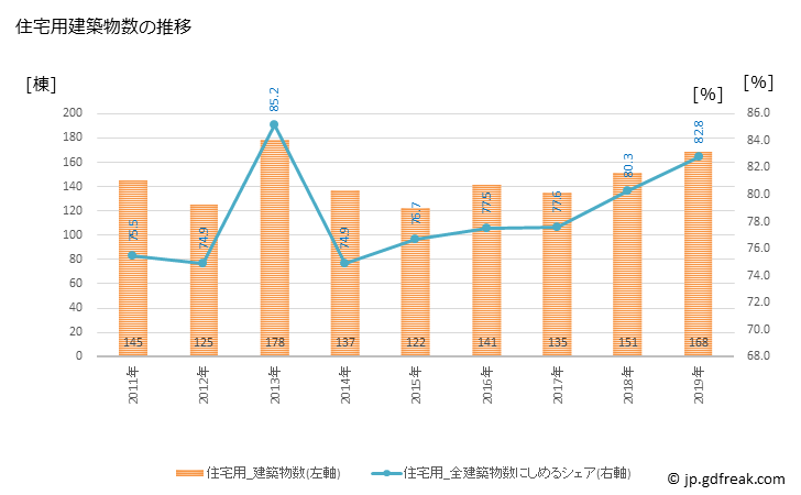 グラフ 年次 小矢部市(ｵﾔﾍﾞｼ 富山県)の建築着工の動向 住宅用建築物数の推移