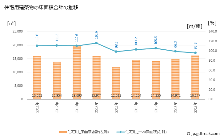 グラフ 年次 小矢部市(ｵﾔﾍﾞｼ 富山県)の建築着工の動向 住宅用建築物の床面積合計の推移