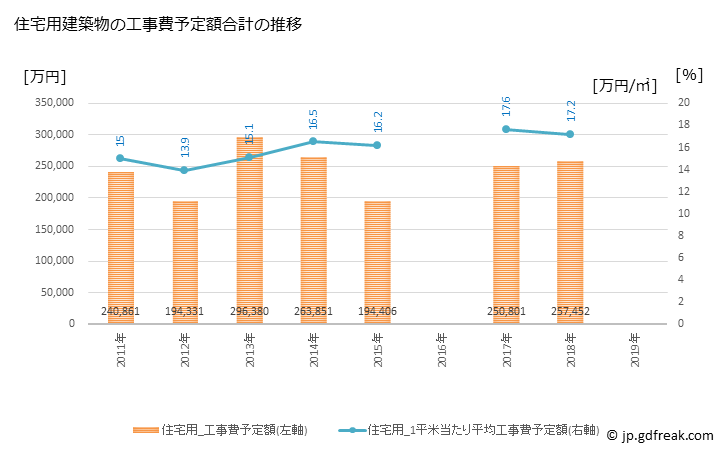 グラフ 年次 小矢部市(ｵﾔﾍﾞｼ 富山県)の建築着工の動向 住宅用建築物の工事費予定額合計の推移