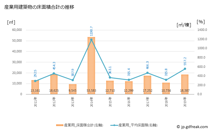 グラフ 年次 小矢部市(ｵﾔﾍﾞｼ 富山県)の建築着工の動向 産業用建築物の床面積合計の推移