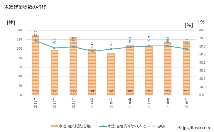グラフ 年次 小矢部市(ｵﾔﾍﾞｼ 富山県)の建築着工の動向 木造建築物数の推移