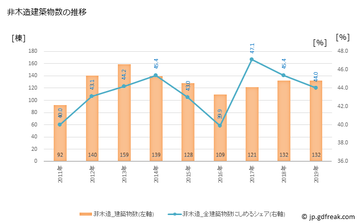 グラフ 年次 南砺市(ﾅﾝﾄｼ 富山県)の建築着工の動向 非木造建築物数の推移