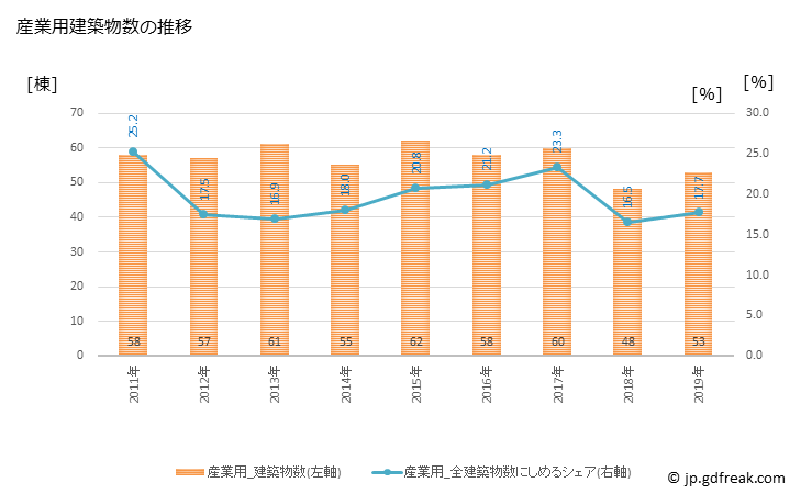 グラフ 年次 南砺市(ﾅﾝﾄｼ 富山県)の建築着工の動向 産業用建築物数の推移