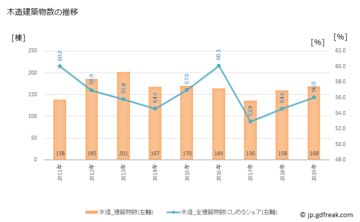 グラフ 年次 南砺市(ﾅﾝﾄｼ 富山県)の建築着工の動向 木造建築物数の推移