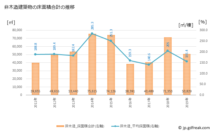 グラフ 年次 射水市(ｲﾐｽﾞｼ 富山県)の建築着工の動向 非木造建築物の床面積合計の推移