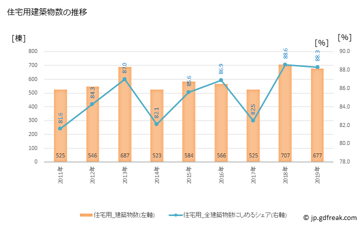 グラフ 年次 射水市(ｲﾐｽﾞｼ 富山県)の建築着工の動向 住宅用建築物数の推移
