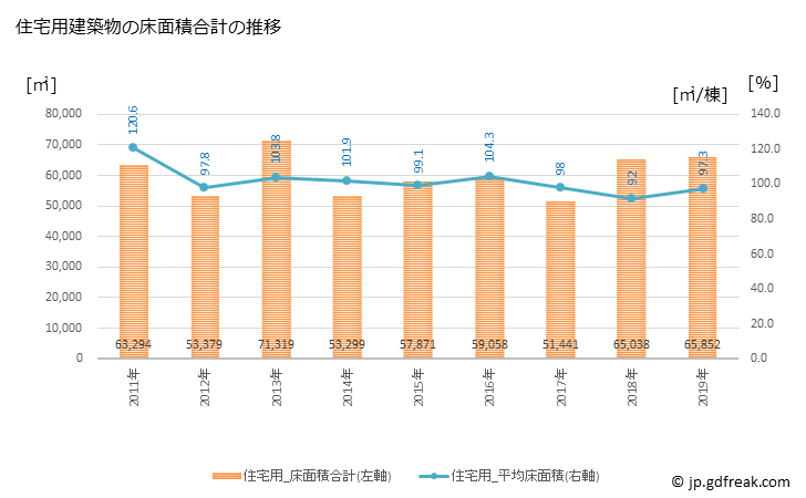 グラフ 年次 射水市(ｲﾐｽﾞｼ 富山県)の建築着工の動向 住宅用建築物の床面積合計の推移
