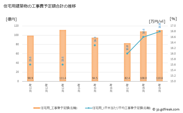グラフ 年次 射水市(ｲﾐｽﾞｼ 富山県)の建築着工の動向 住宅用建築物の工事費予定額合計の推移