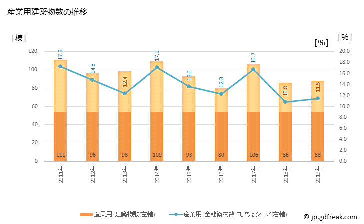 グラフ 年次 射水市(ｲﾐｽﾞｼ 富山県)の建築着工の動向 産業用建築物数の推移