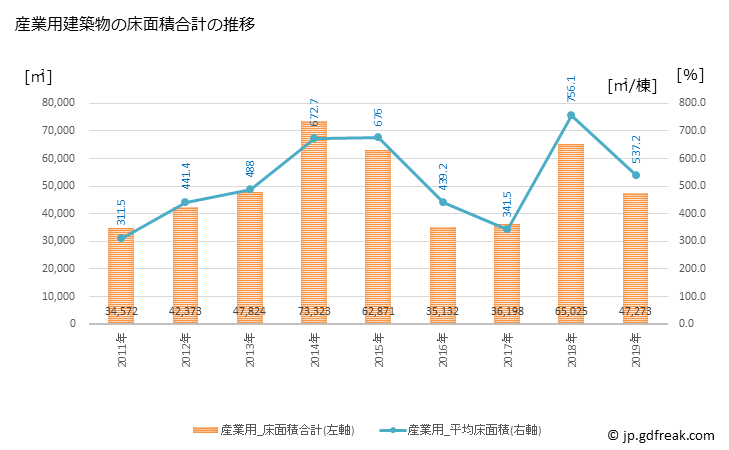 グラフ 年次 射水市(ｲﾐｽﾞｼ 富山県)の建築着工の動向 産業用建築物の床面積合計の推移