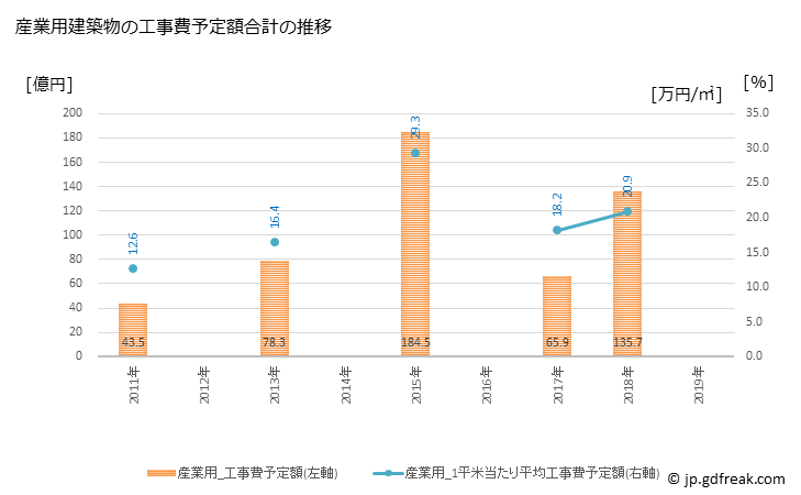 グラフ 年次 射水市(ｲﾐｽﾞｼ 富山県)の建築着工の動向 産業用建築物の工事費予定額合計の推移