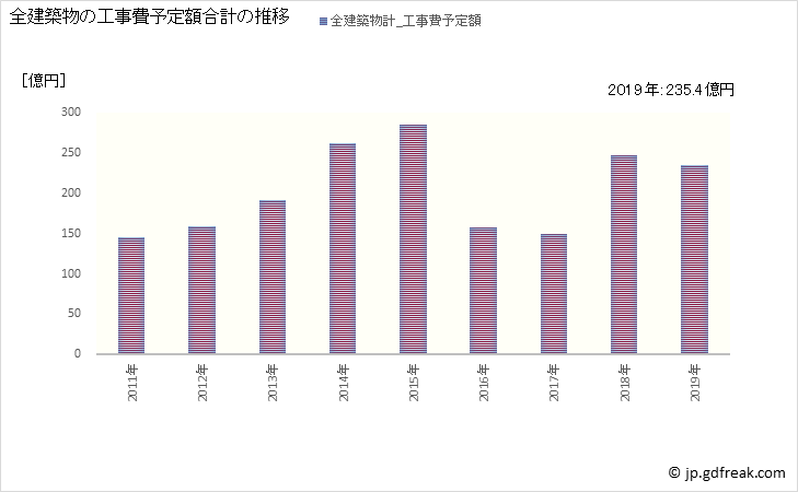 グラフ 年次 射水市(ｲﾐｽﾞｼ 富山県)の建築着工の動向 全建築物の工事費予定額合計の推移